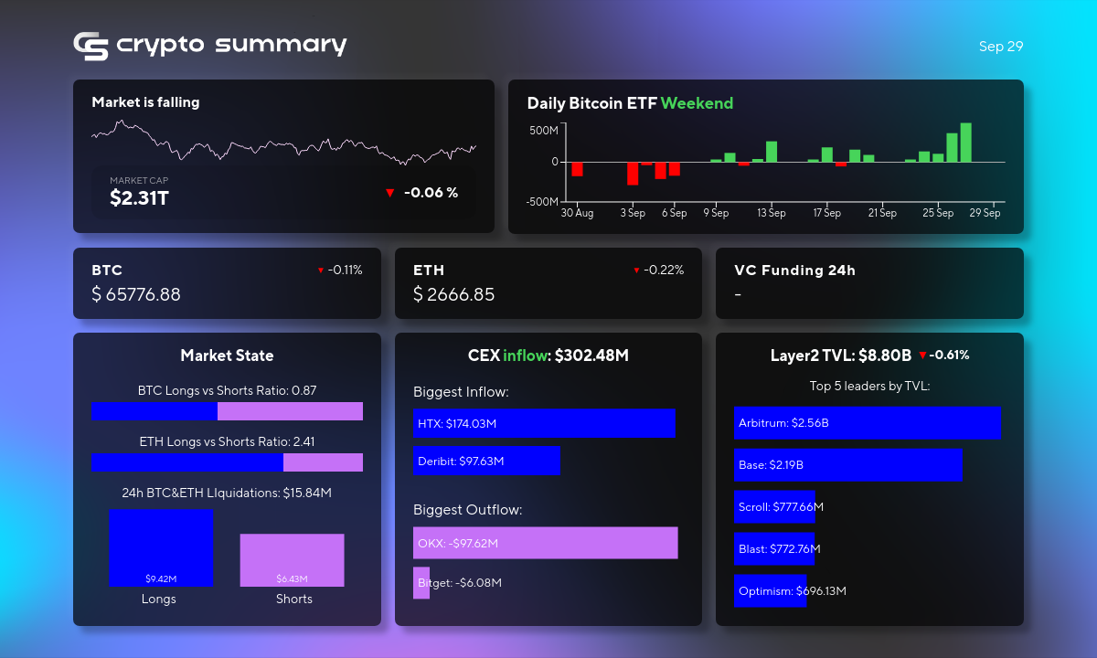 Crypto Market Update: L2 Networks TVL Dips to $8.80B, Bitcoin Sees ETF Inflows Amid Regulatory Moves