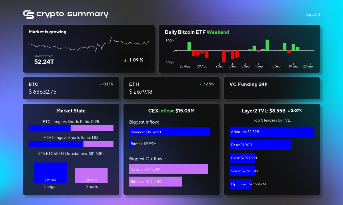 Cryptocurrency Market Update: Layer 2 TVL Hits $8.55B, Bitcoin & Ethereum Prices Rise!