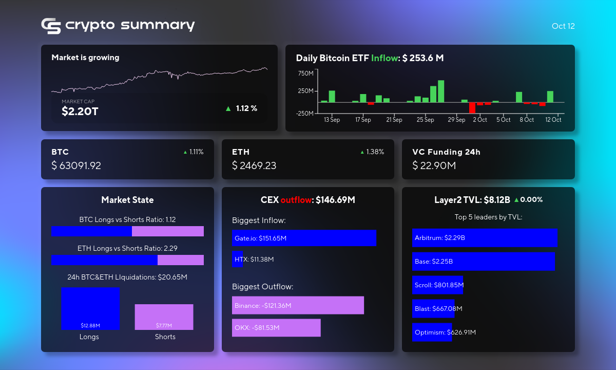 Layer 2 Networks Hold Steady at $8.12 Billion Amid Crypto Market Stability and Price Gains