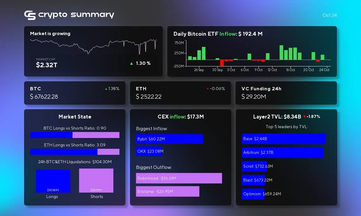 Cryptocurrency Market Update: Layer 2 TVL Drops, Bitcoin Surges, and XRP ETF Hopes Rise