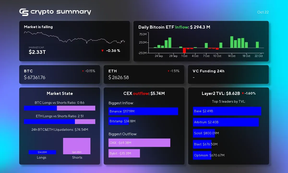 Cryptocurrency Market Update: Layer 2 TVL Drops to $8.62B Amid Major Developments