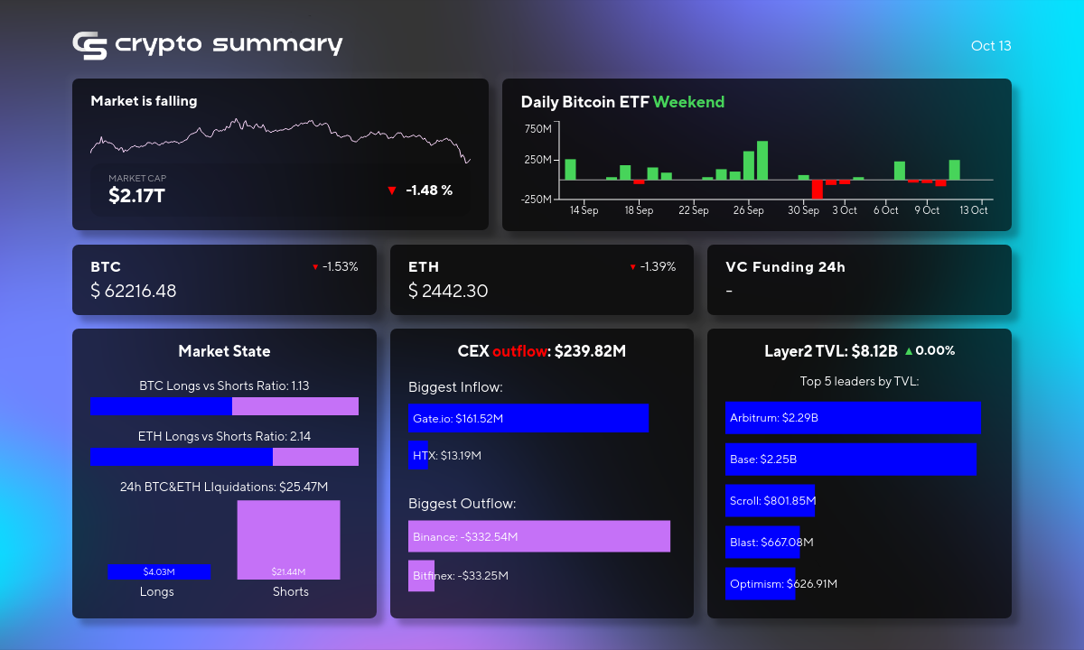 Cryptocurrency Market Update: Layer 2 Networks Steady at $8.12B, Bitcoin and Ethereum Prices Shift