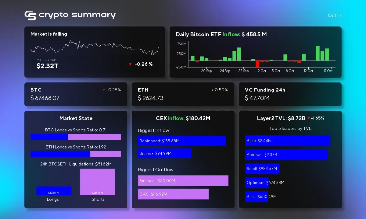 Cryptocurrency Market Update: Layer 2 TVL Drops, Bitcoin Price Dips, and Regulatory Changes Ahead