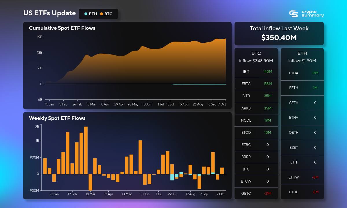 ETF Inflows Surge to $350M This Week, Bitcoin ETFs Lead Recovery Amid Market Volatility