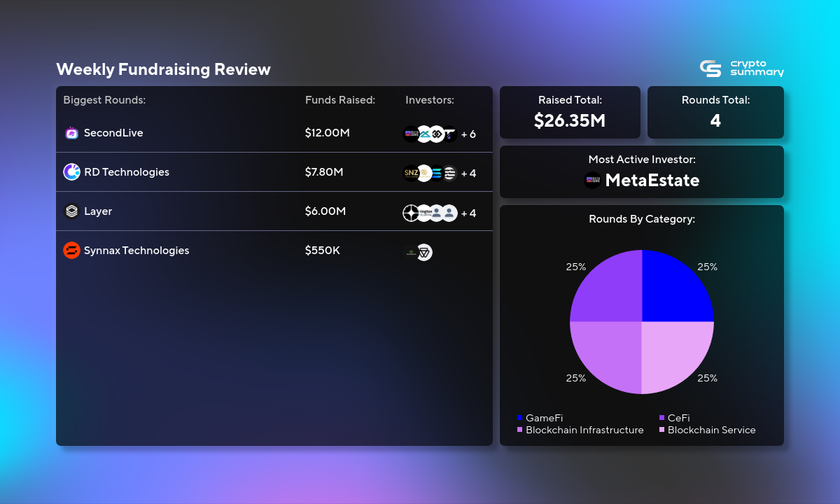 Crypto Investment Drops 88.88%: GameFi Leads $26.35M Funding in Major Decline