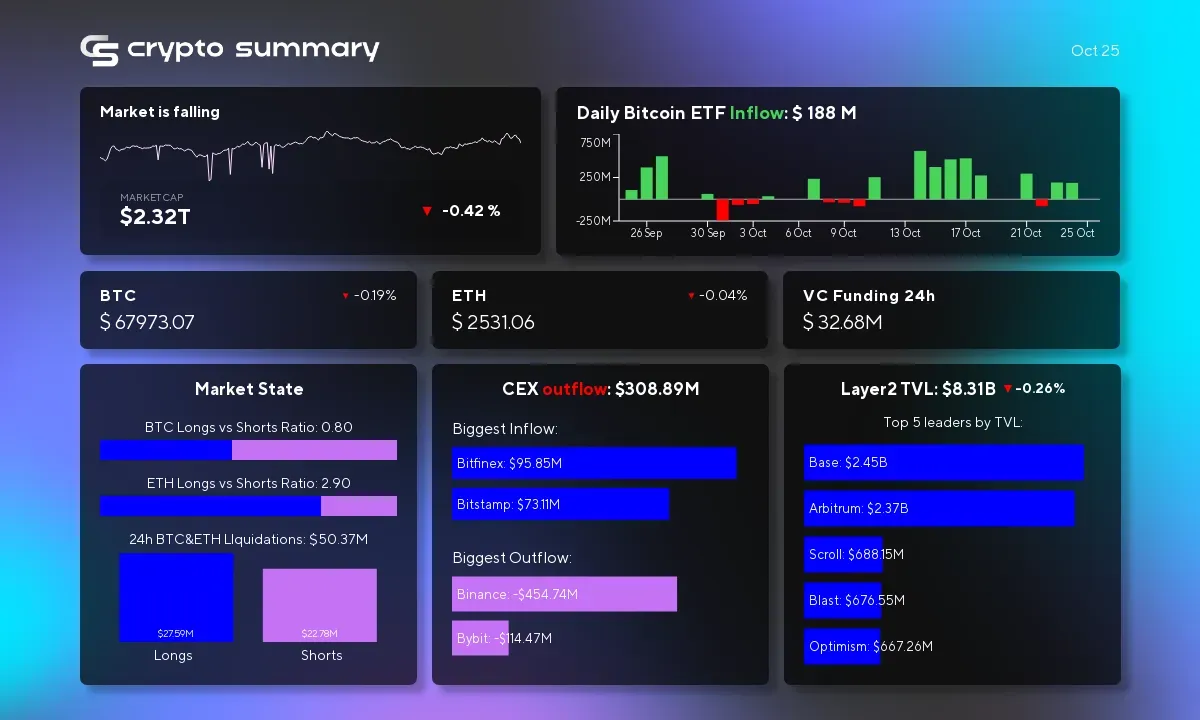 Cryptocurrency Market Update: Layer 2 TVL Drops, Bitcoin and Ethereum Prices Slip Amid Mixed Trends