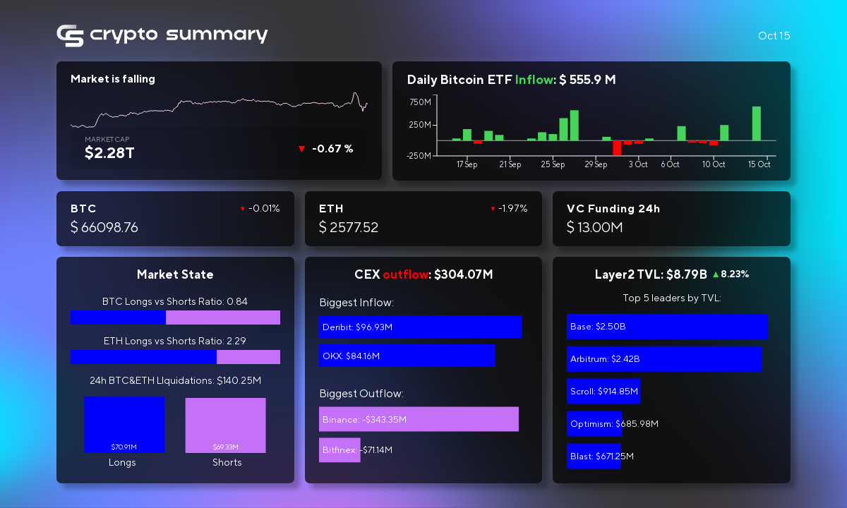 Layer 2 Networks Surge to $8.79 Billion TVL: Bitcoin ETF Inflows and Crypto Market Trends