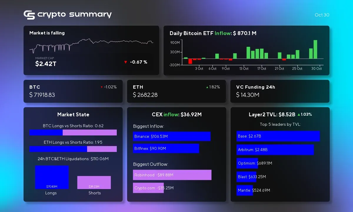 Cryptocurrency Market Update: Layer 2 TVL Rises Amid Bitcoin Fluctuations and Major Fundraising Events