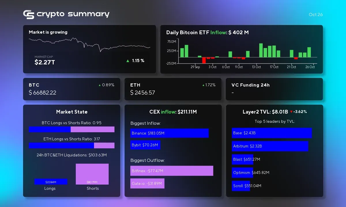 Cryptocurrency Market Update: Layer 2 TVL Drops as Bitcoin and Ethereum Rise Amid Innovations