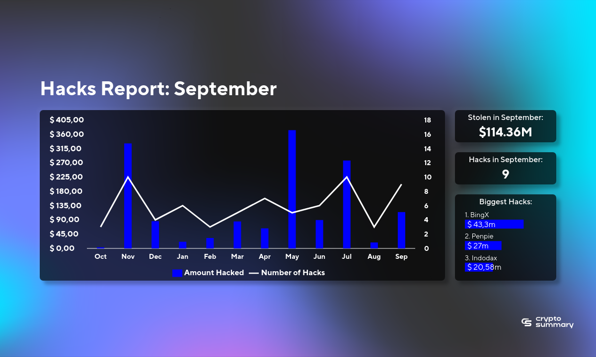 Cybersecurity Alert: August 2024 Sees $18.80M Lost in Major Hacking Incidents