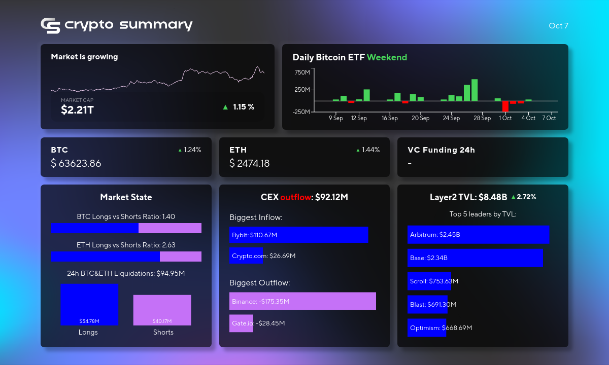 Cryptocurrency Market Update: Layer 2 Solutions Surge to $8.48B Amid Bitcoin and Ethereum Gains