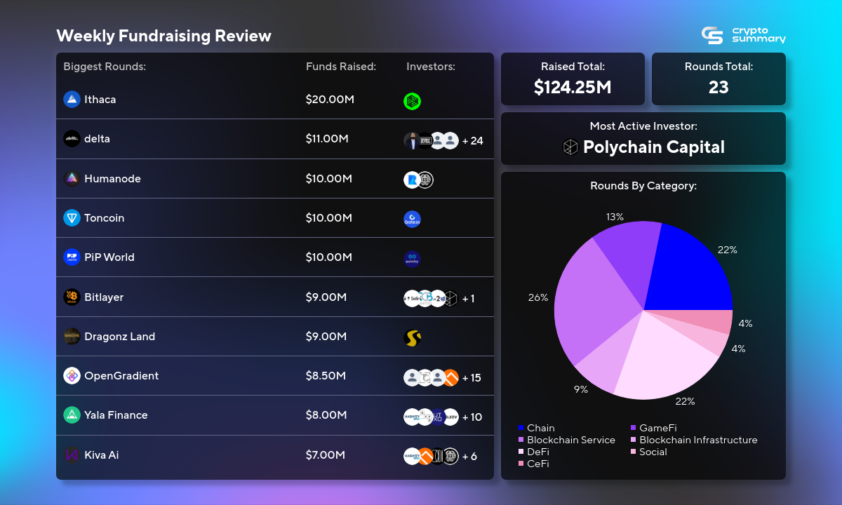 Crypto Investment Surge: $124M Raised in 23 Rounds, DeFi and Chain Lead Growth