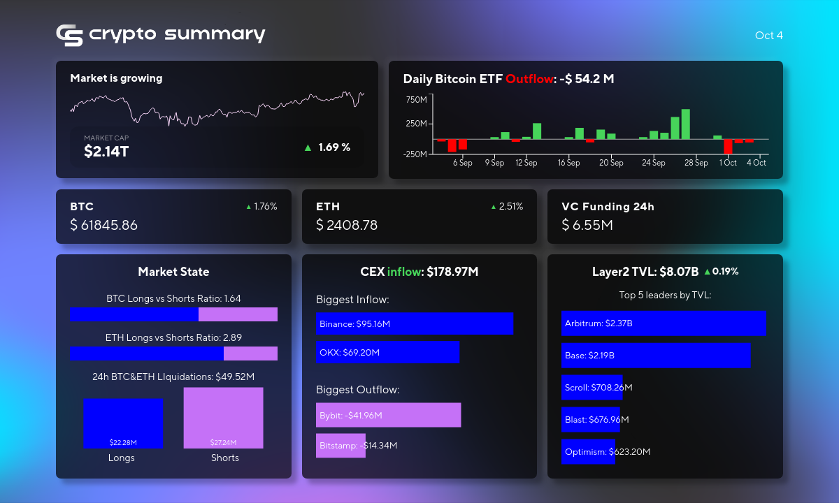 Cryptocurrency Market Update: Layer 2 Growth, Bitcoin Surges, and New Fund Launches