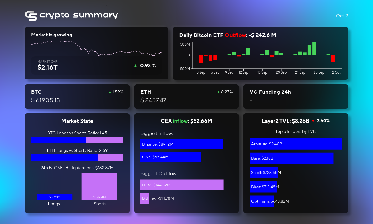 Cryptocurrency Market Update: Layer 2 TVL Drops to $8.26B Amid Bitcoin and Ethereum Price Gains