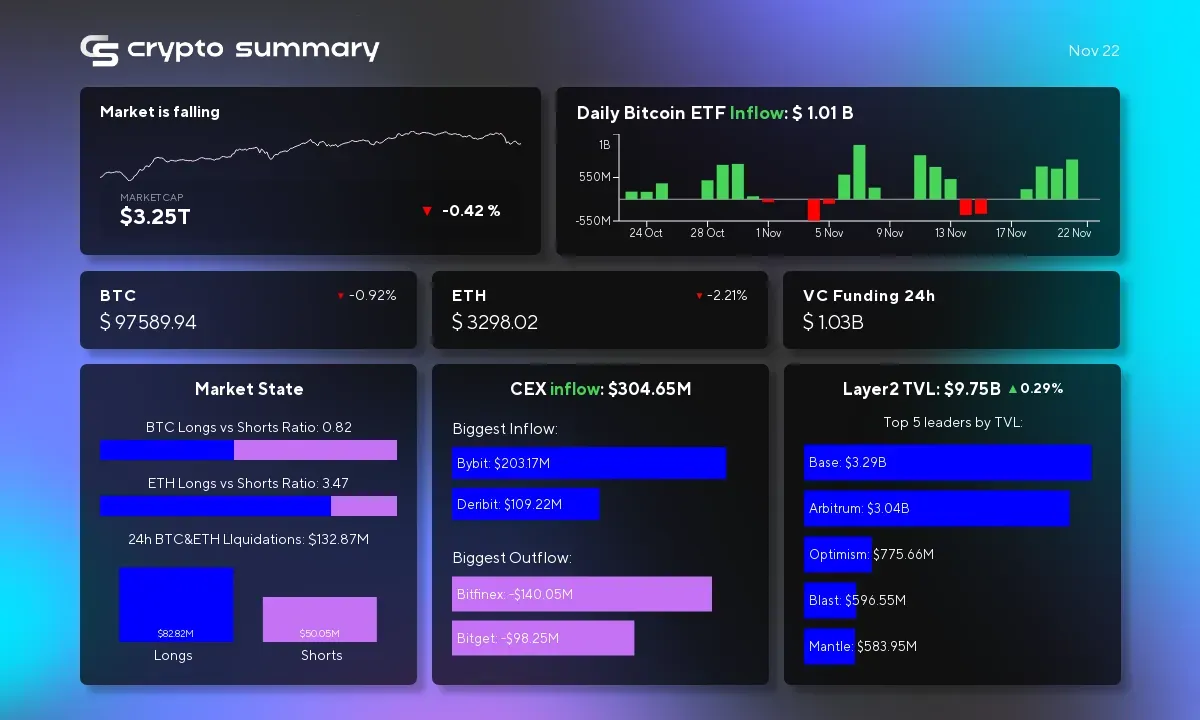 Crypto Market Update: Layer 2 TVL Rises to $9.75B, Bitcoin Drops, and Innovative DeFi Moves Ahead!