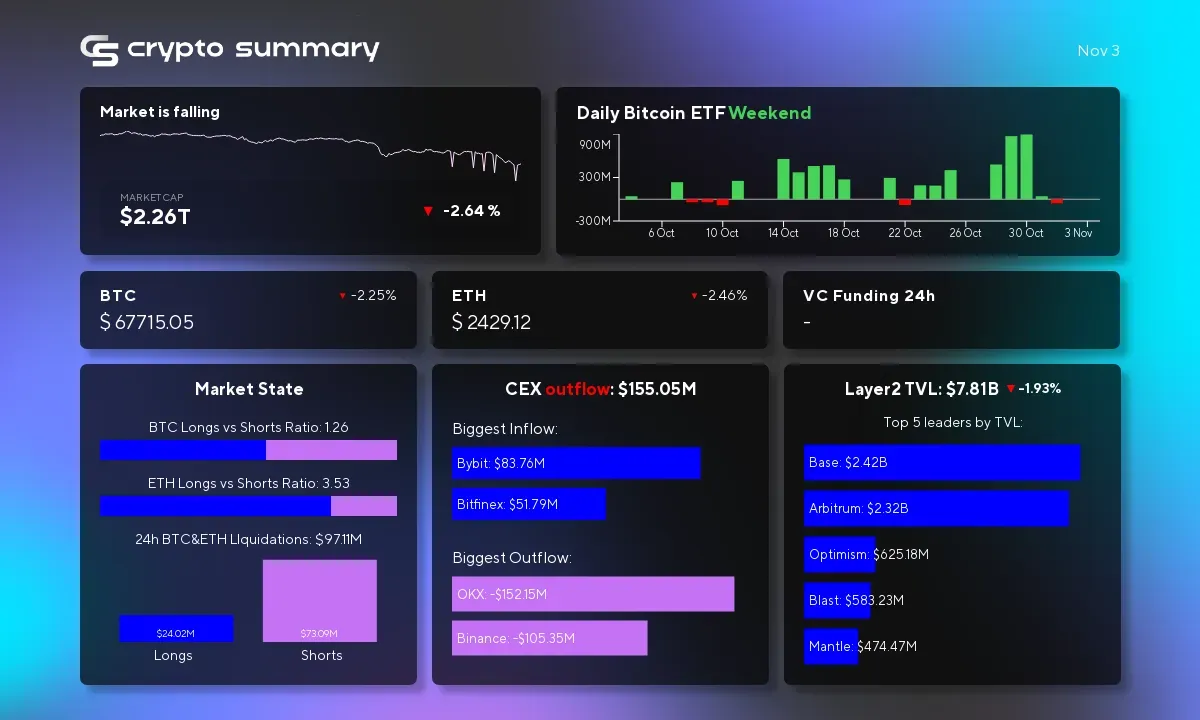 Cryptocurrency Market Update: Layer 2 TVL Drops Amid Economic Shifts and Bitcoin Decline