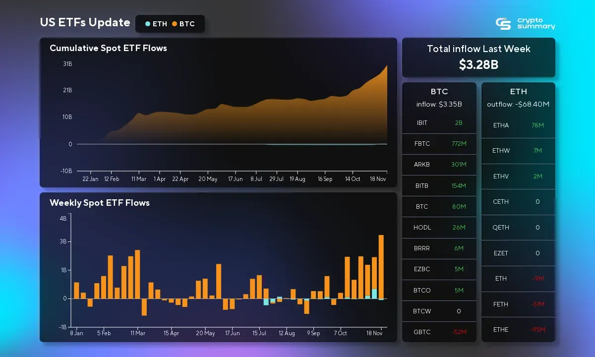 Surge in ETF Inflows: Institutional Interest in Bitcoin and Ethereum ETFs Hits $3.28 Billion!