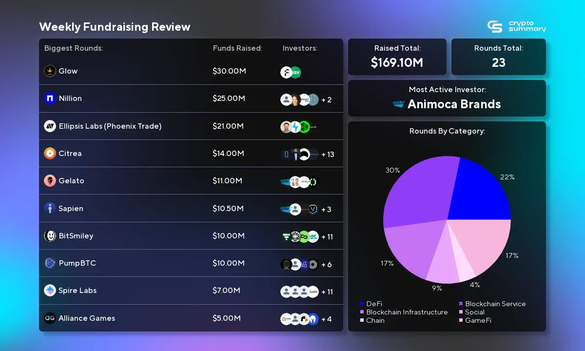 Crypto Weekly Roundup: $169M Raised, DeFi Dominates, and Top Investors Shine!