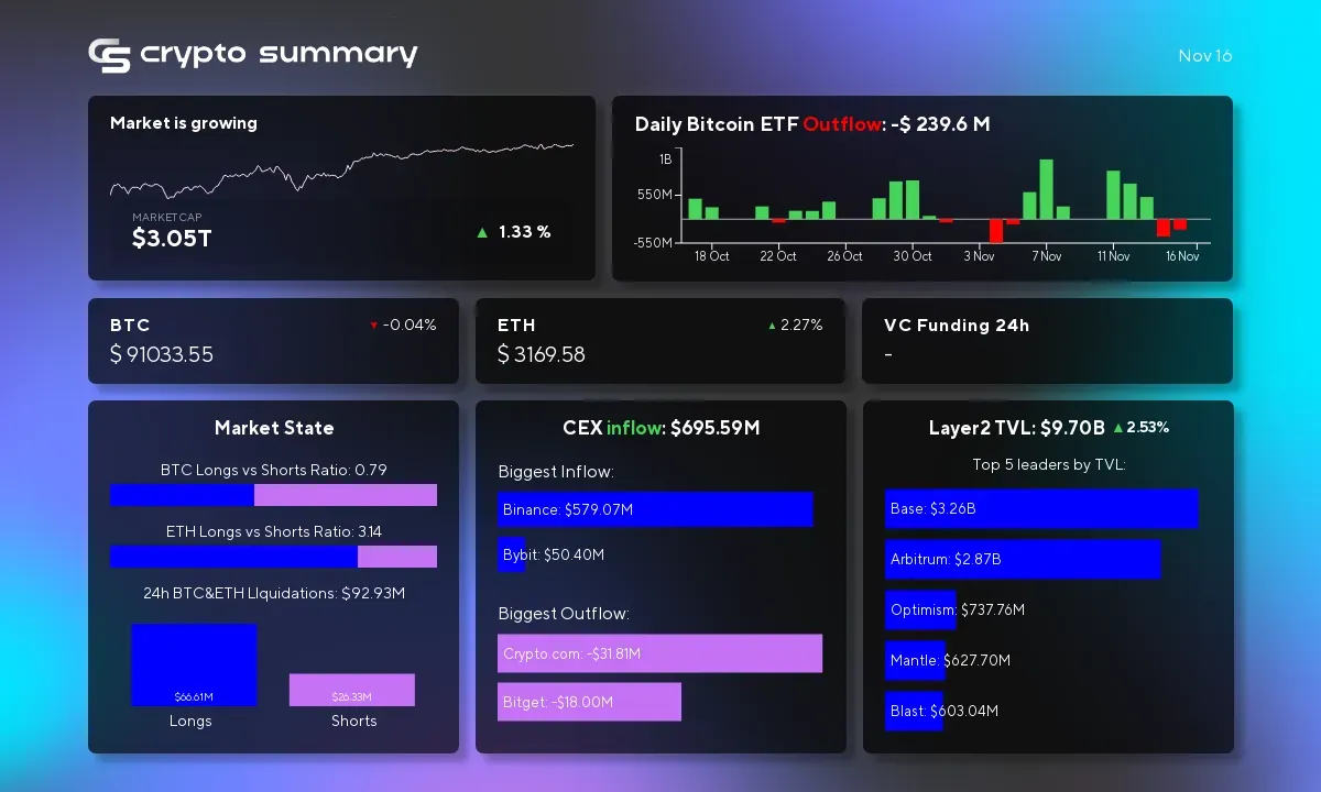 Layer 2 Networks Surge to $9.70 Billion TVL as Bitcoin ETF Hopes Rise Amid Market Activity