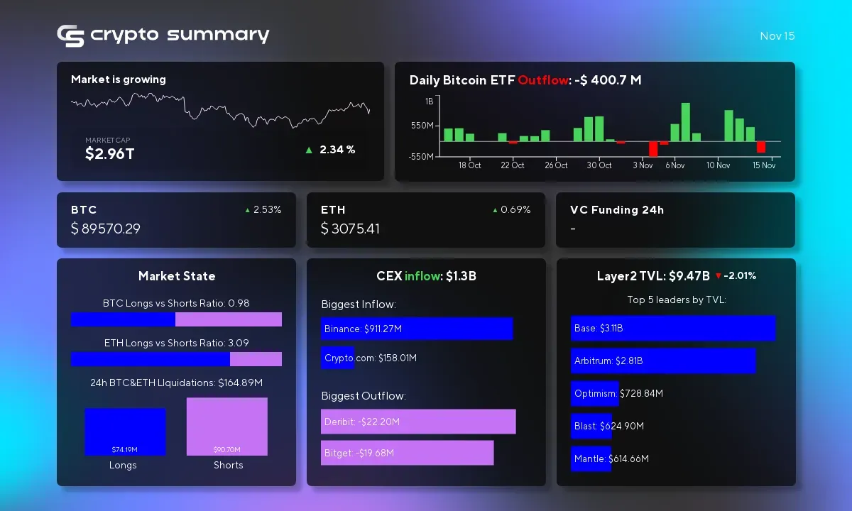 Cryptocurrency Market Update: Layer 2 TVL Dips to $9.47B as Bitcoin and Ethereum Rise