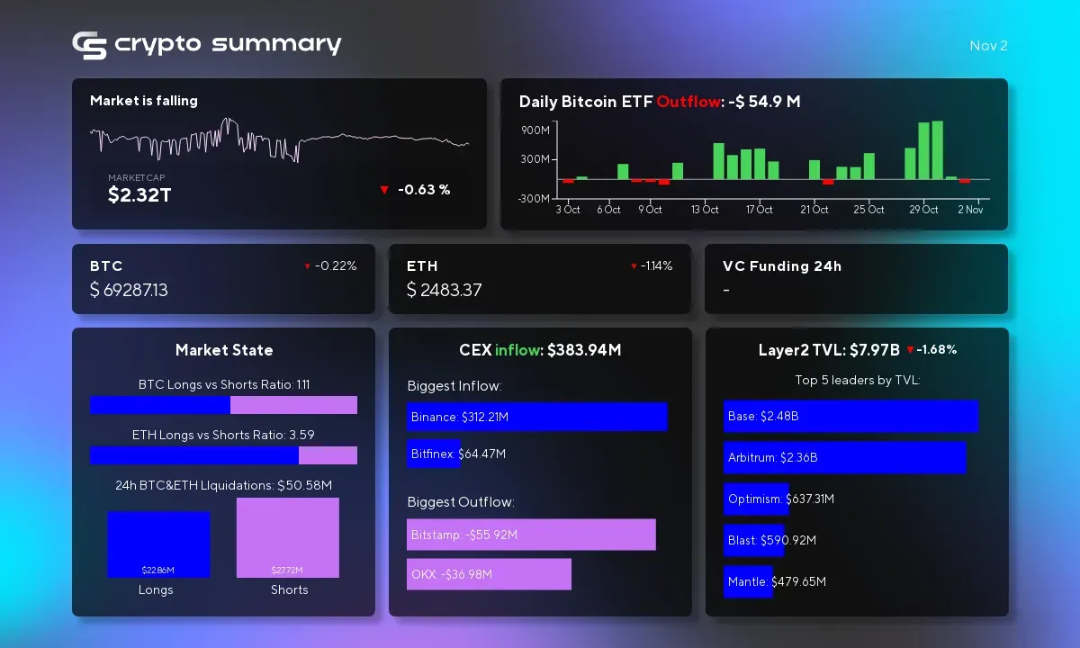 Cryptocurrency Market Update: Layer 2 TVL Drops to $7.97B as Bitcoin and Ethereum Prices Decline