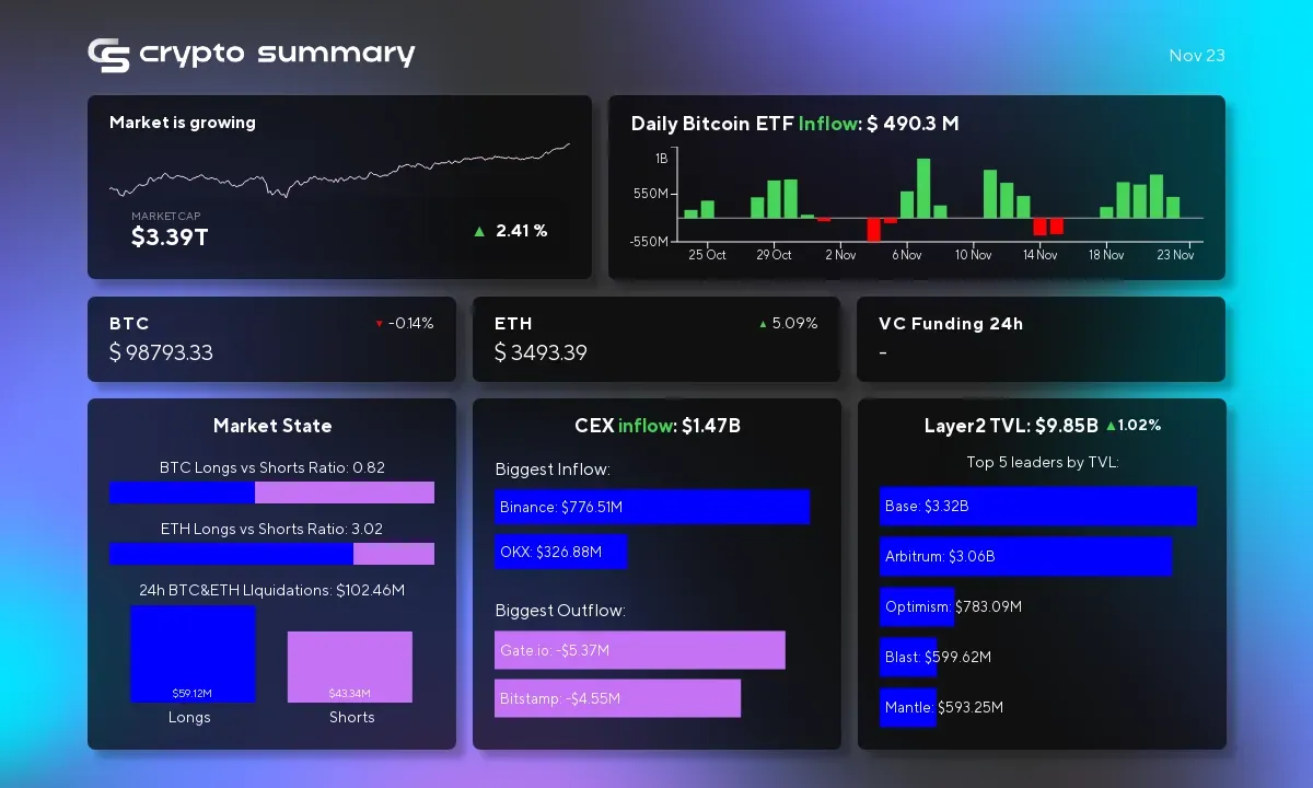 Cryptocurrency Market Update: Layer 2 TVL Hits $9.85B as Bitcoin and Ethereum Prices Shift