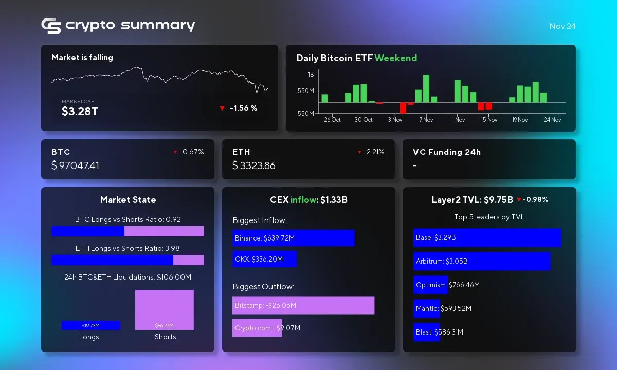 Cryptocurrency Market Update: Layer 2 TVL Drops, Bitcoin and Ethereum Prices Fall Amid Cybersecurity Alerts