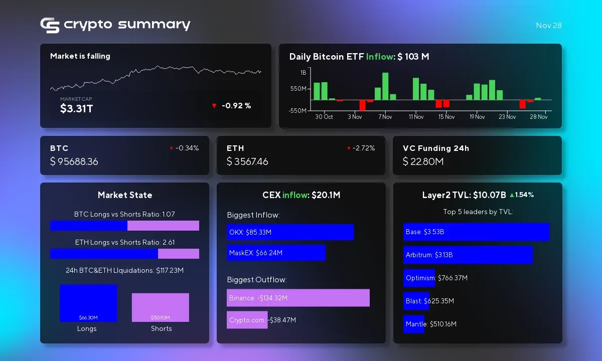 Layer 2 Networks Surge to $10.07B TVL: Crypto Market Insights and Trends