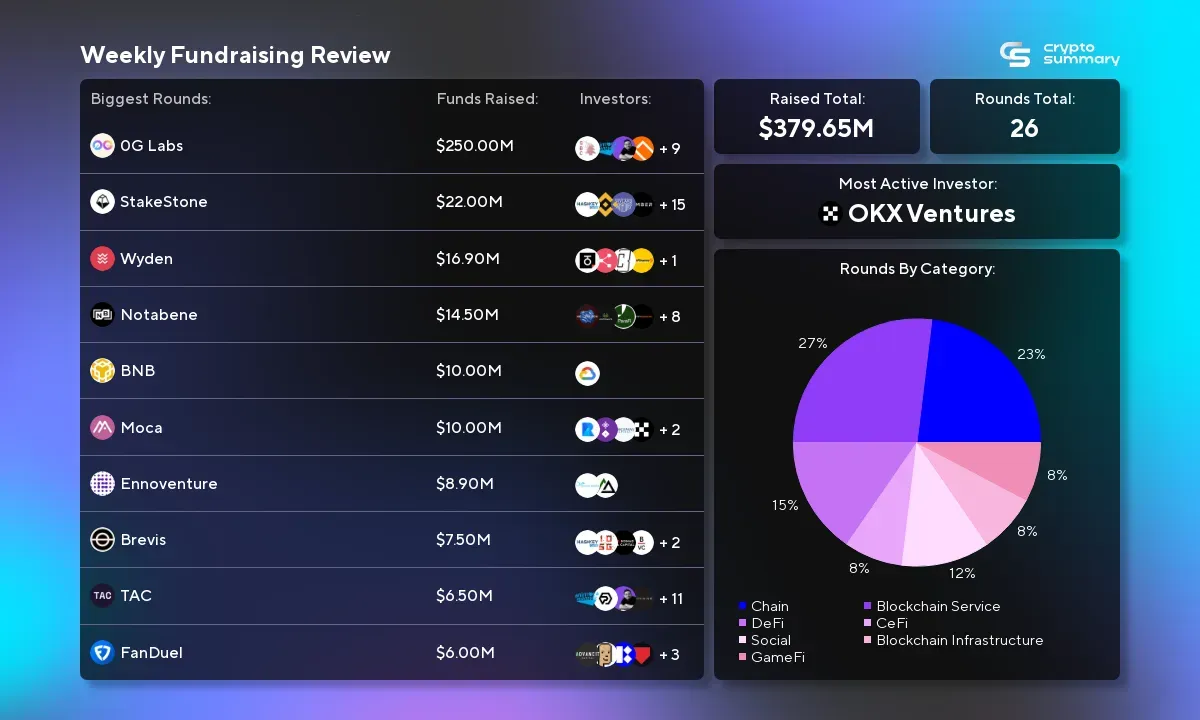 Crypto Investment Surge: $379.65M Raised in 26 Rounds, Led by Chain and DeFi Categories