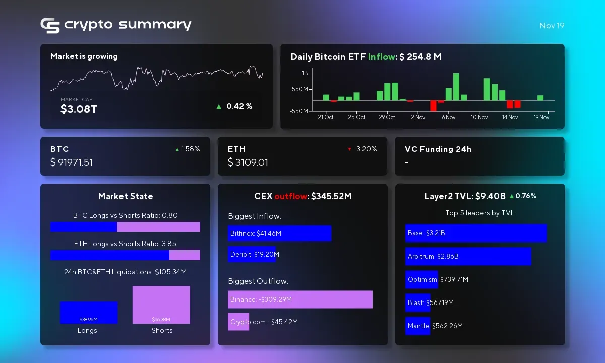 Cryptocurrency Market Update: Layer 2 Growth, Bitcoin Surge, and Institutional Moves