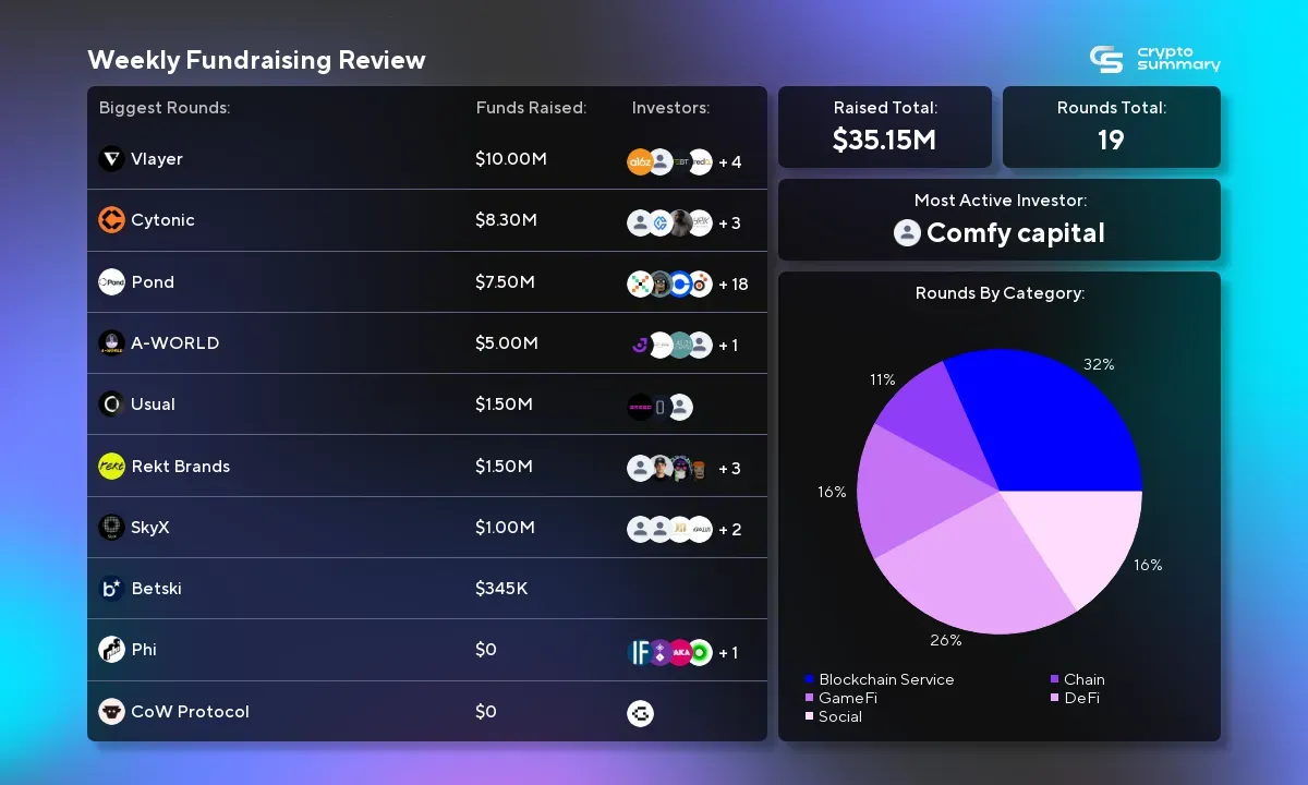 Crypto Investment Weekly Update: $35.15M Raised, Blockchain Services Lead Amid Decline