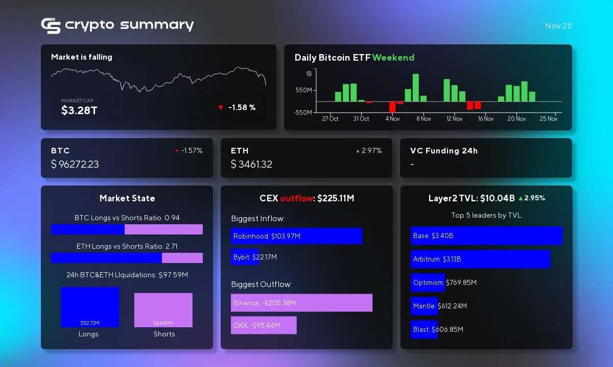 Bitcoin and Layer 2 Solutions Surge: $10B TVL, Strong Institutional Interest, and Record ETF Inflows