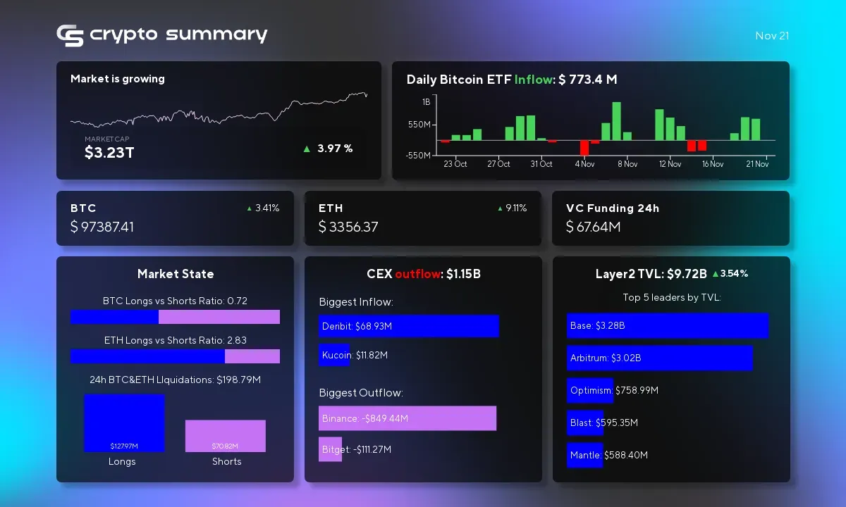 Bitcoin Hits New All-Time High as Crypto Market Surges: ETFs, Ethereum Growth, and Institutional Investments