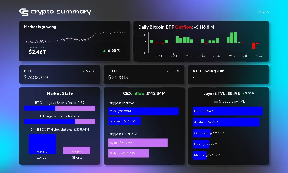 Cryptocurrency Market Update: Layer 2 TVL Surges to $8.19 Billion, Bitcoin and Ethereum Prices Rise!