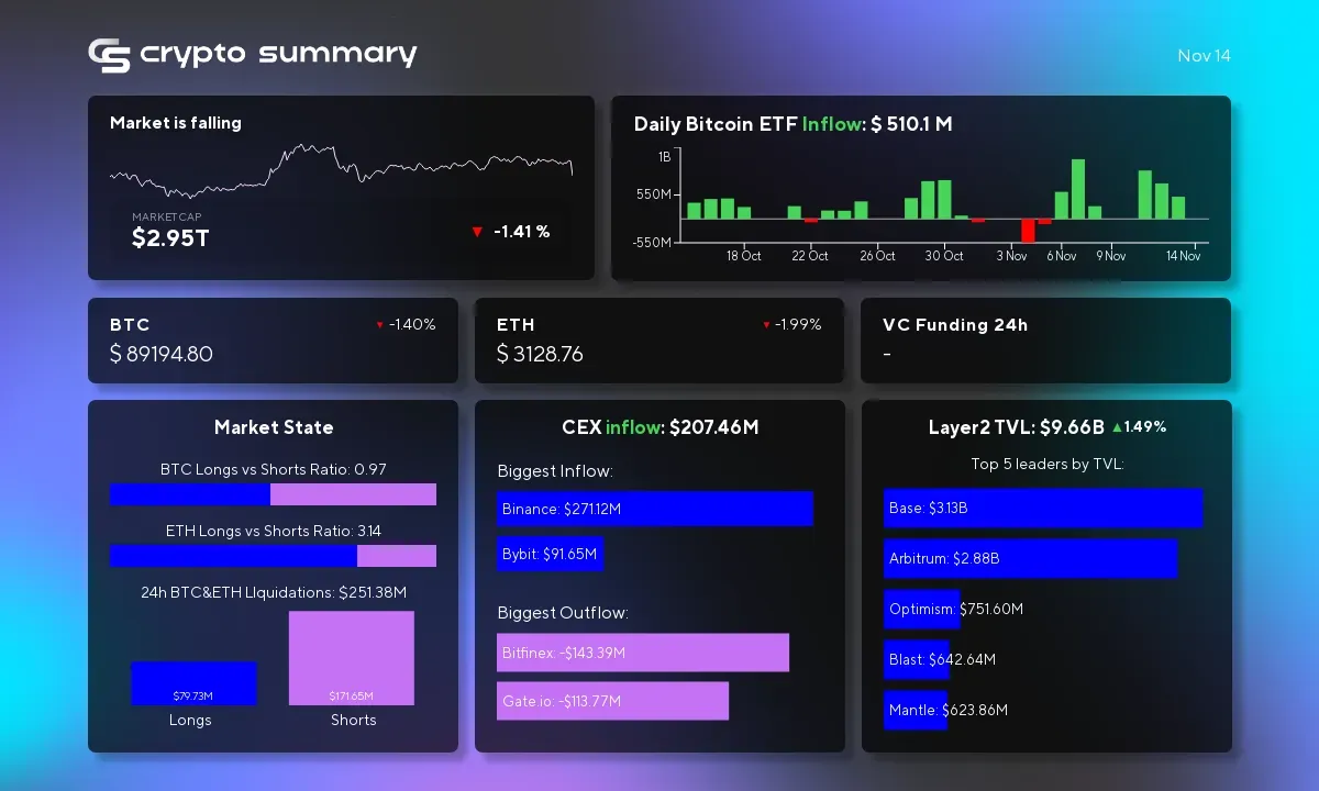 Layer 2 Networks Surge to $9.66B TVL as Bitcoin and Ethereum Prices Fluctuate in Crypto Market