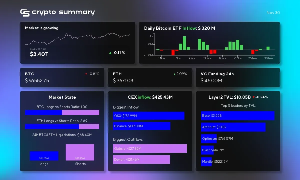 Layer 2 Solutions See $10.05B TVL; Bitcoin Dips as MicroStrategy Joins Nasdaq 100