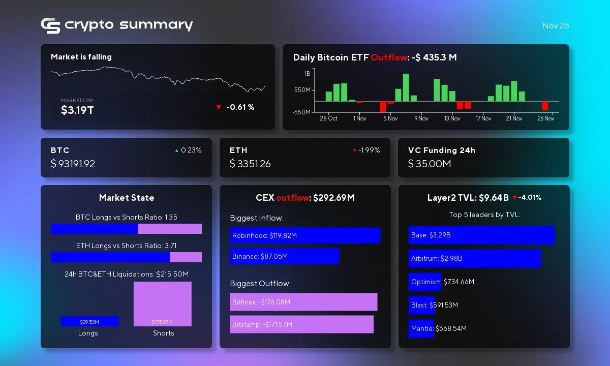 Cryptocurrency Market Update: L2 Networks Drop in TVL as Bitcoin ETFs Surge in Inflows