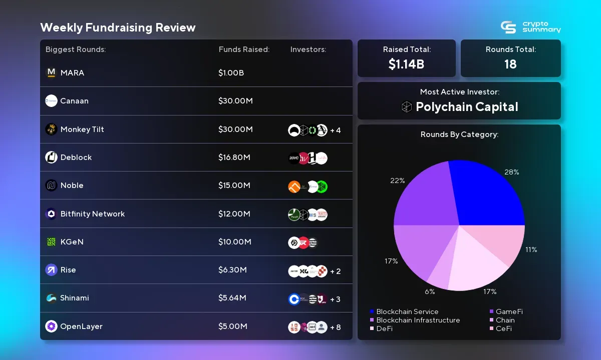 Crypto Investment Surge: $1.14B Raised in 18 Rounds, GameFi and Blockchain Lead the Way!