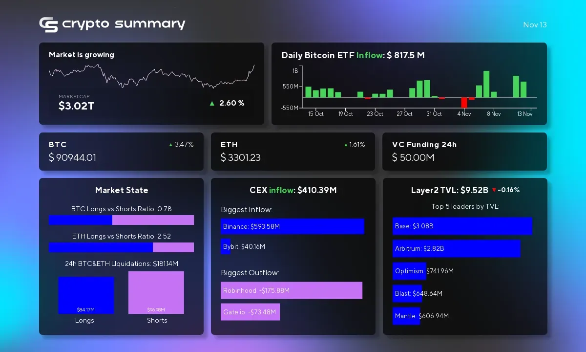 Cryptocurrency Market Update: Bitcoin Soars to $91K, Layer 2 TVL Drops to $9.52B