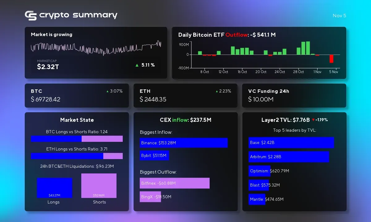 Cryptocurrency Market Update: Layer 2 TVL Dips as Bitcoin Surges Past $70K Amid Regulatory Changes