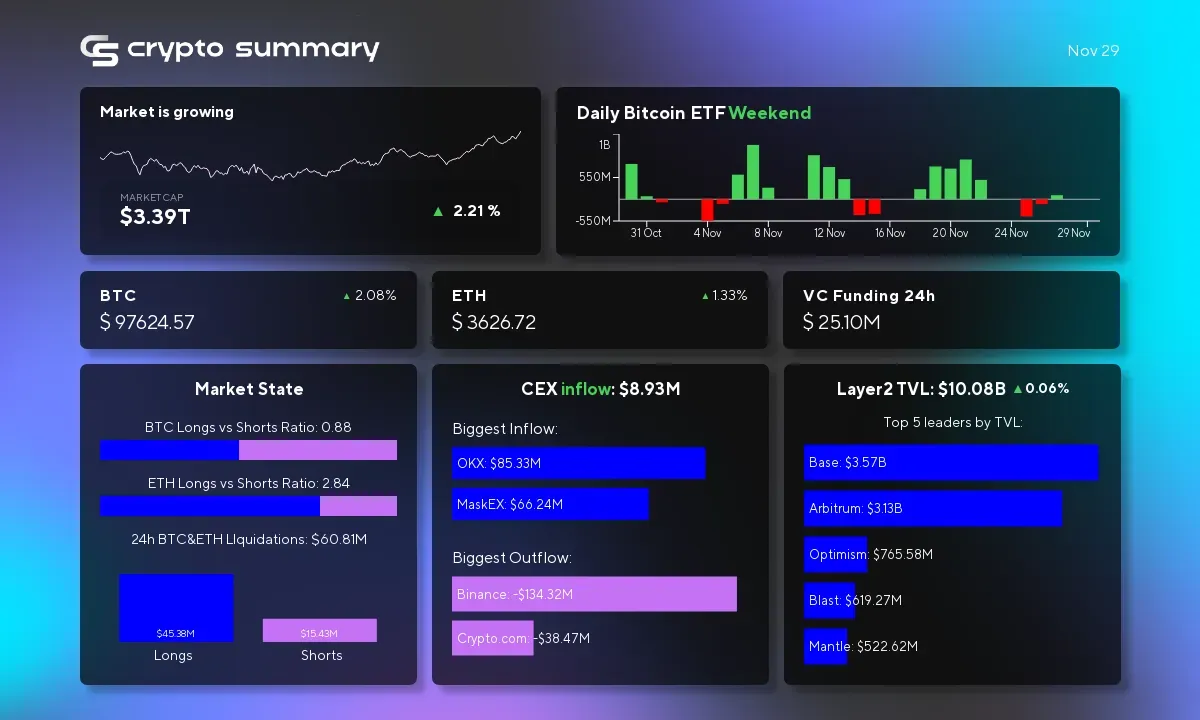 Crypto Market Update: Layer 2 TVL Hits $10.08B, Bitcoin & Ethereum Surge Amid Fundraising Boost