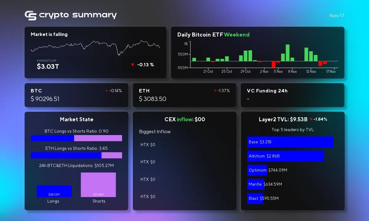 Cryptocurrency Market Update: Layer 2 TVL Drops to $9.53B Amid Bitcoin and Ethereum Price Declines