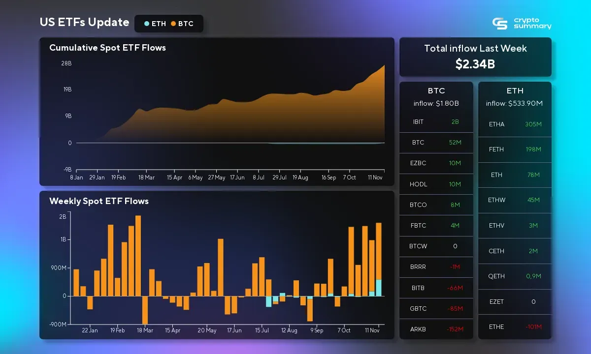 ETFs Surge to $2.34B as Bitcoin Dominance Rises Amid U.S. Election Buzz and Investor Optimism