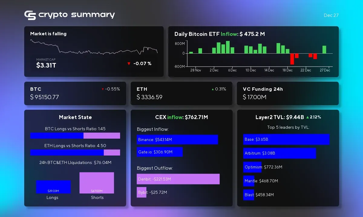 Cryptocurrency Market Update: Layer 2 TVL Rises to $9.44B Amid Bitcoin Price Fluctuations