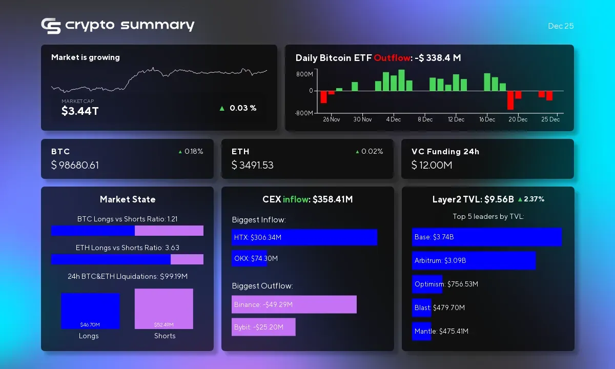 Layer 2 Networks Surge with $9.56B TVL; Bitcoin ETF Faces $1.5B Outflow Amid Market Shifts