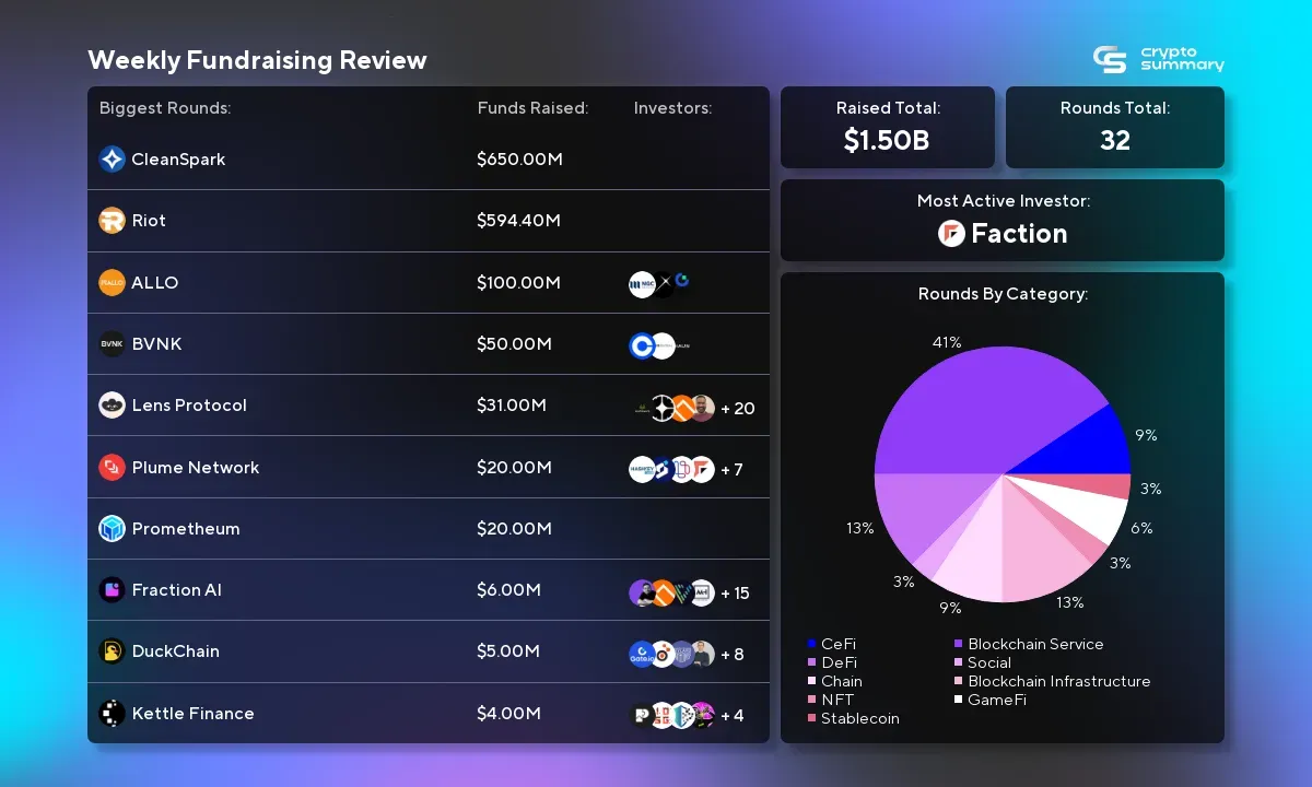 Weekly Investment Surge: $1.50B Raised in 32 Rounds with CeFi and Blockchain Leading the Way!