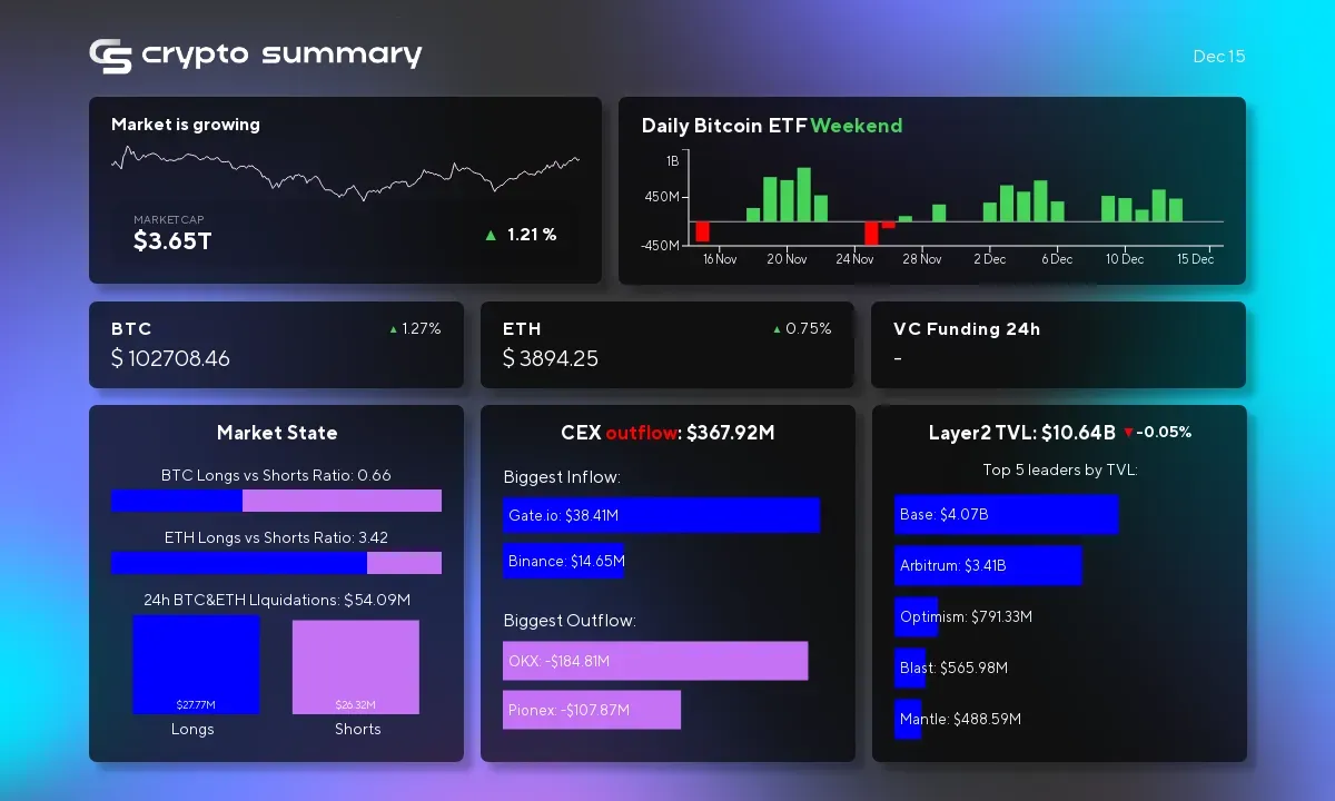 Cryptocurrency Market Update: Layer 2 TVL Dips Slightly Amid Bitcoin and Ethereum Gains