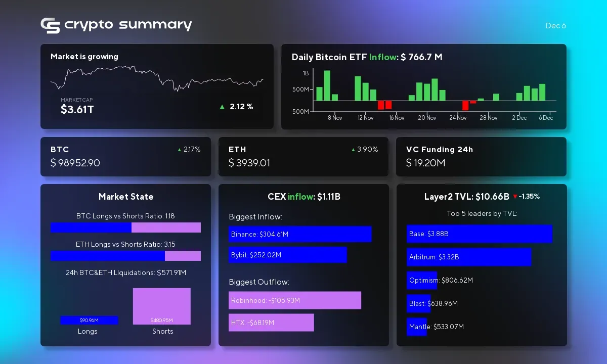 Bitcoin Surges to $99,388: Cathie Wood Predicts $100K Milestone Ahead for Crypto Market