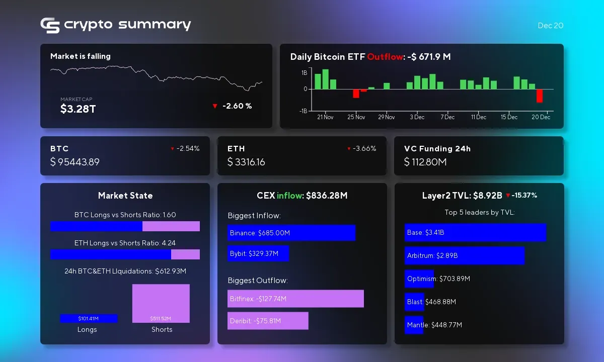 Cryptocurrency Market Faces Turbulence: Layer 2 TVL Drops, Bitcoin and Ethereum Decline