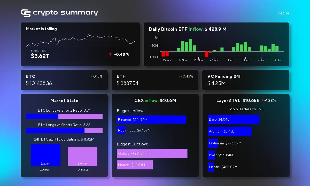 Cryptocurrency Market Update: Layer 2 TVL Declines, Bitcoin Rises Amid Major Developments